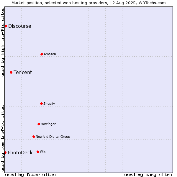 Market position of Tencent vs. Discourse vs. PhotoDeck