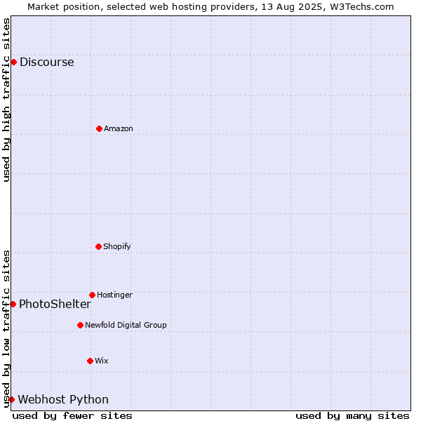 Market position of Discourse vs. PhotoShelter vs. Webhost Python