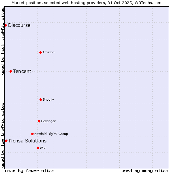 Market position of Tencent vs. Piensa Solutions vs. Discourse