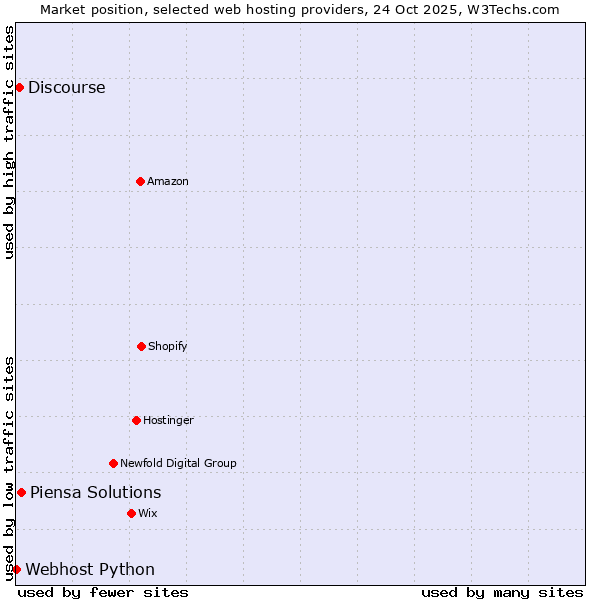 Market position of Piensa Solutions vs. Discourse vs. Webhost Python