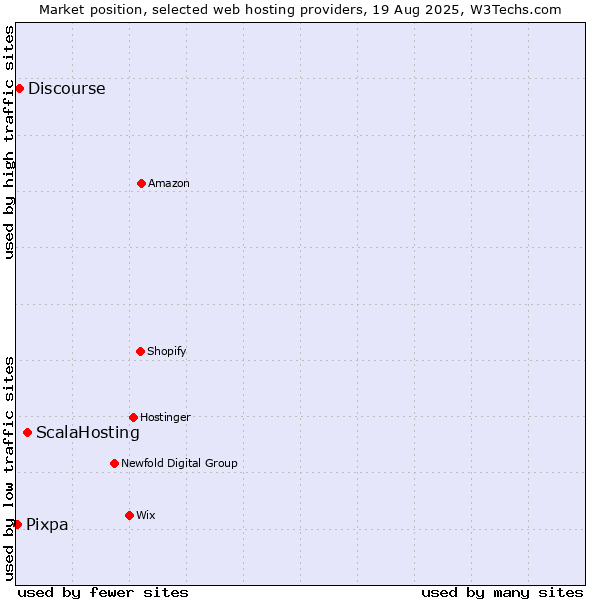 Market position of ScalaHosting vs. Discourse vs. Pixpa
