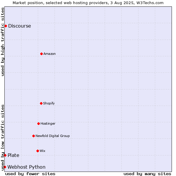 Market position of Discourse vs. Plate vs. Webhost Python