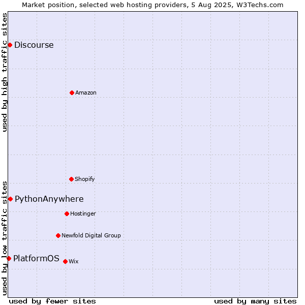 Market position of PythonAnywhere vs. Discourse vs. PlatformOS