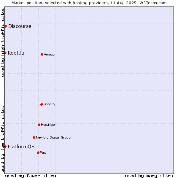 Market position of Discourse vs. PlatformOS vs. Root.lu