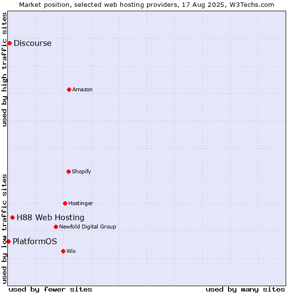 Market position of H88 Web Hosting vs. Discourse vs. PlatformOS