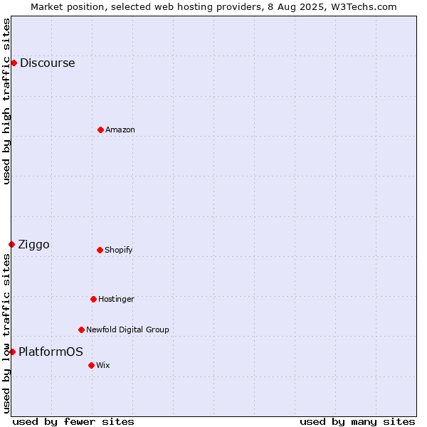 Market position of Discourse vs. PlatformOS vs. Ziggo