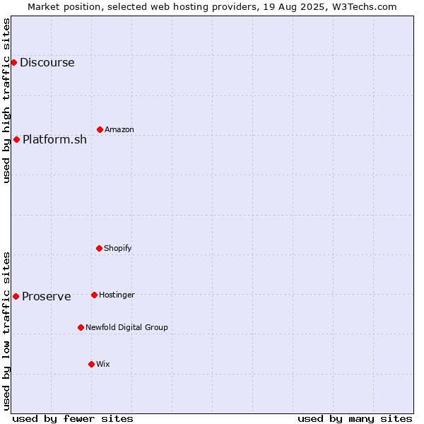 Market position of Platform.sh vs. Proserve vs. Discourse