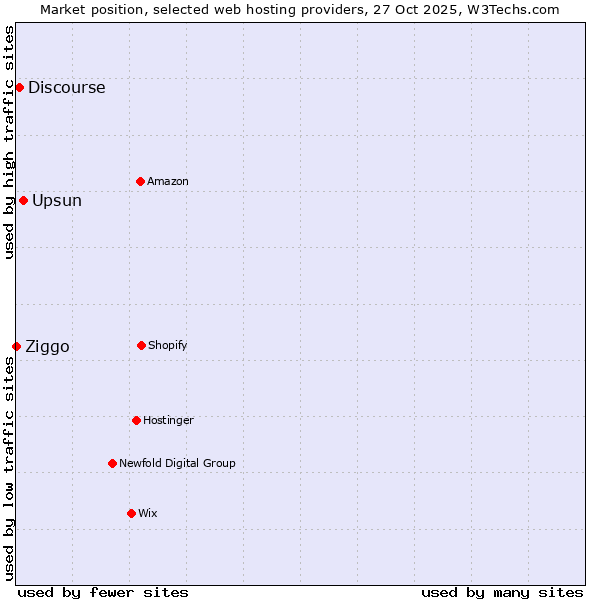 Market position of Upsun vs. Discourse vs. Ziggo