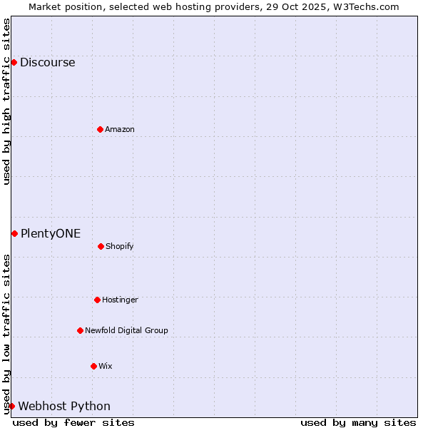 Market position of PlentyONE vs. Discourse vs. Webhost Python