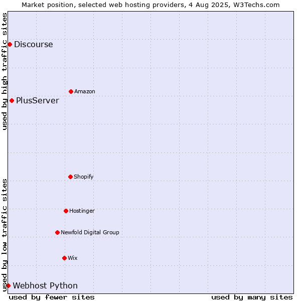 Market position of PlusServer vs. Discourse vs. Webhost Python