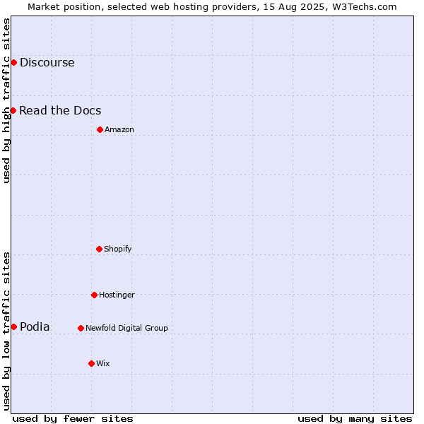 Market position of Discourse vs. Podia vs. Read the Docs