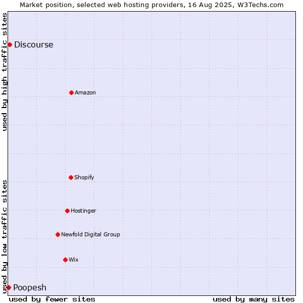 Market position of Discourse vs. Poopesh