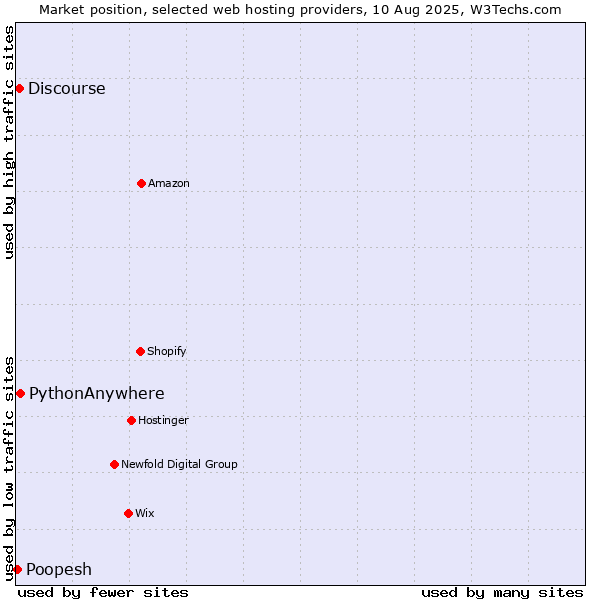 Market position of PythonAnywhere vs. Discourse vs. Poopesh
