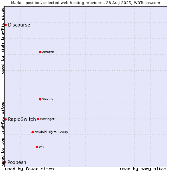 Market position of Discourse vs. RapidSwitch vs. Poopesh