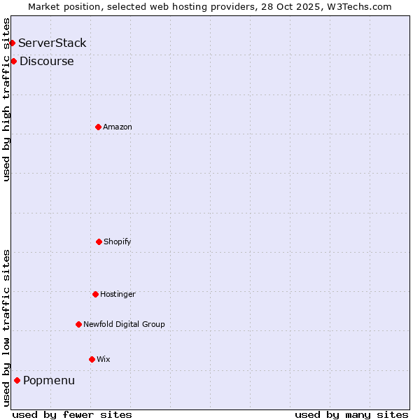 Market position of Popmenu vs. Discourse vs. ServerStack