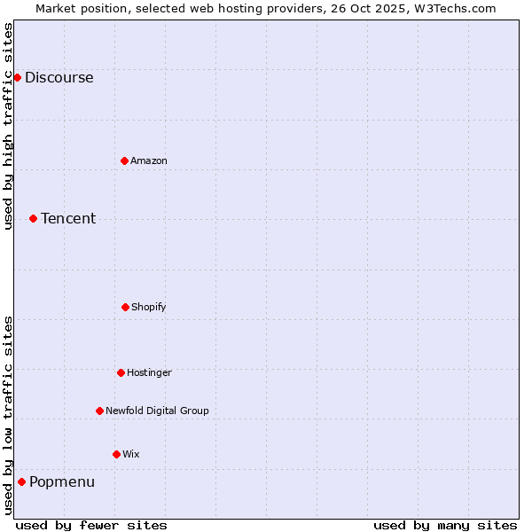 Market position of Tencent vs. Popmenu vs. Discourse