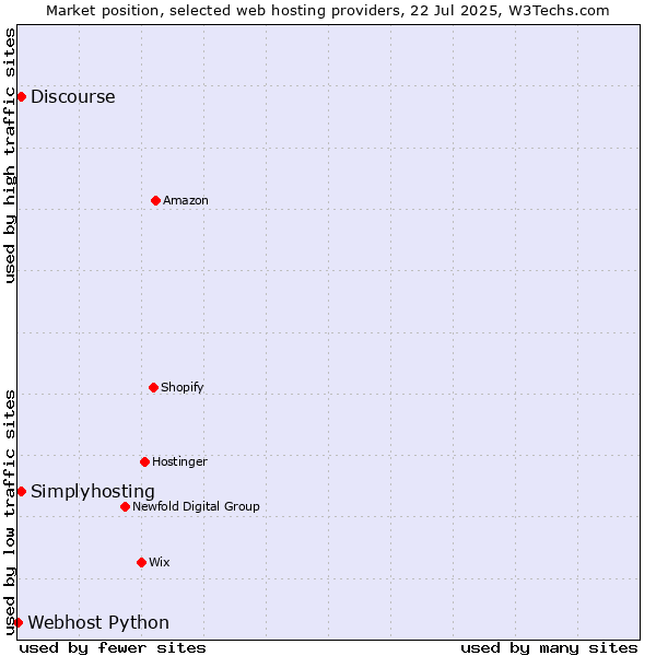 Market position of Discourse vs. Simplyhosting vs. Webhost Python