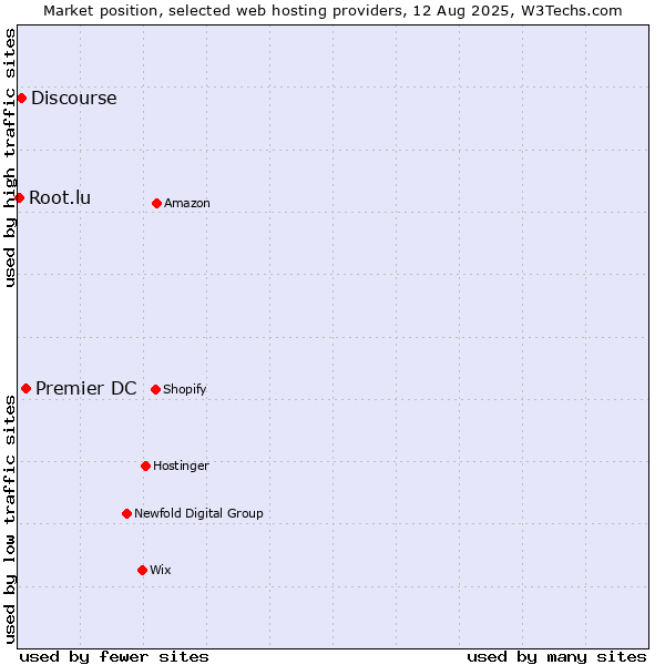 Market position of Premier DC vs. Discourse vs. Root.lu