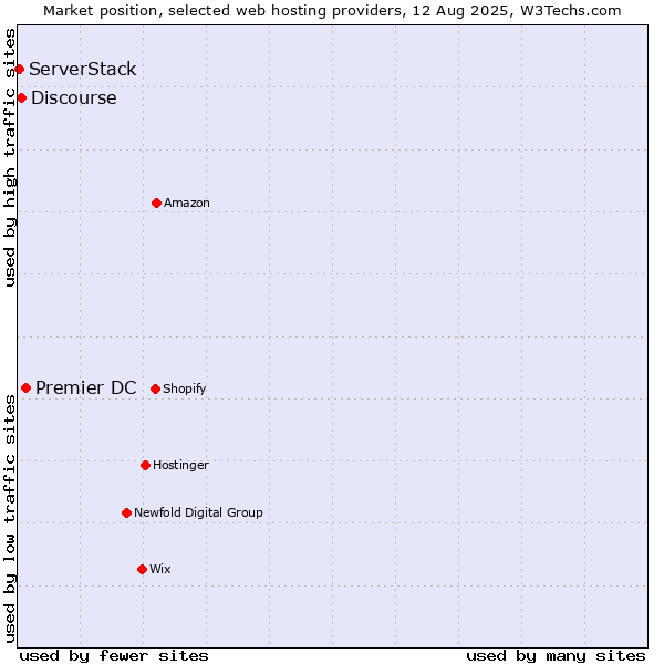 Market position of Premier DC vs. Discourse vs. ServerStack