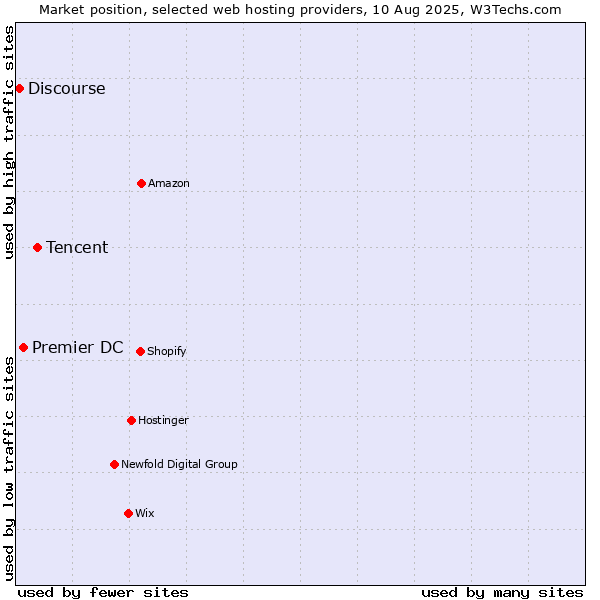 Market position of Tencent vs. Premier DC vs. Discourse