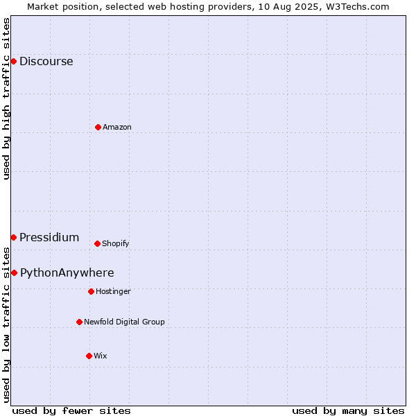 Market position of PythonAnywhere vs. Discourse vs. Pressidium