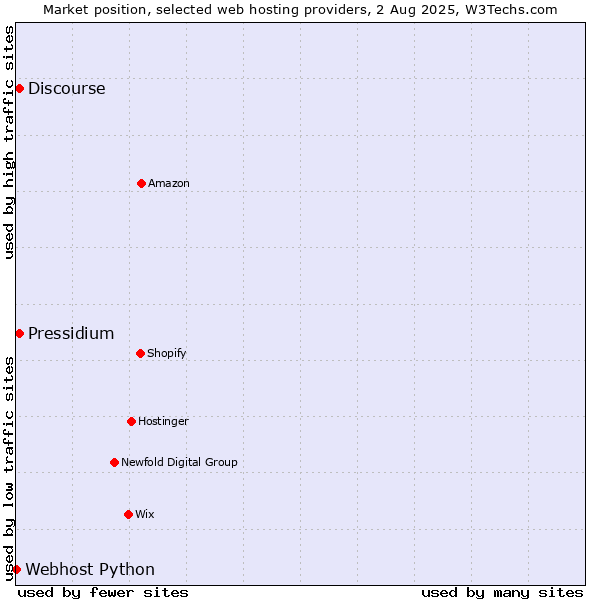 Market position of Discourse vs. Pressidium vs. Webhost Python