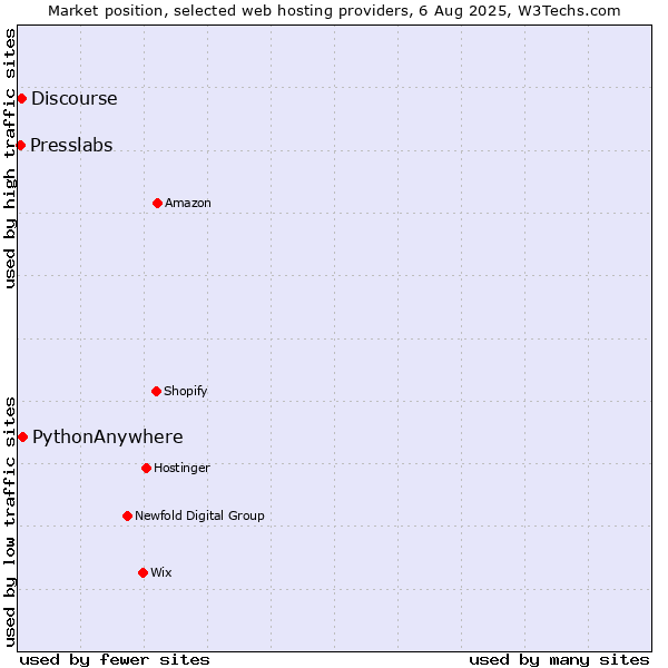 Market position of PythonAnywhere vs. Discourse vs. Presslabs
