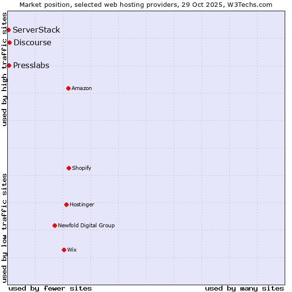 Market position of Discourse vs. Presslabs vs. ServerStack