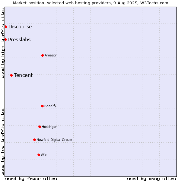 Market position of Tencent vs. Discourse vs. Presslabs