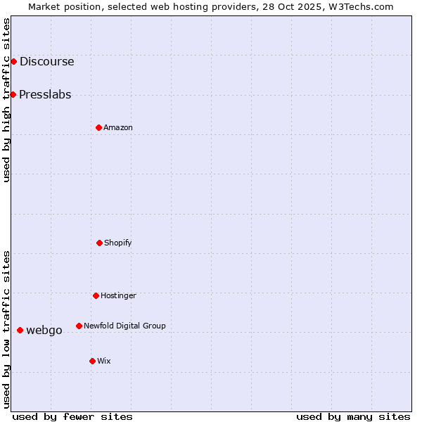 Market position of webgo vs. Discourse vs. Presslabs