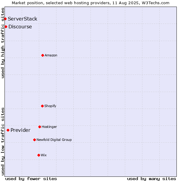 Market position of Previder vs. Discourse vs. ServerStack