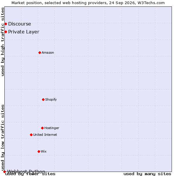 Market position of Private Layer vs. Discourse vs. Webhost Python