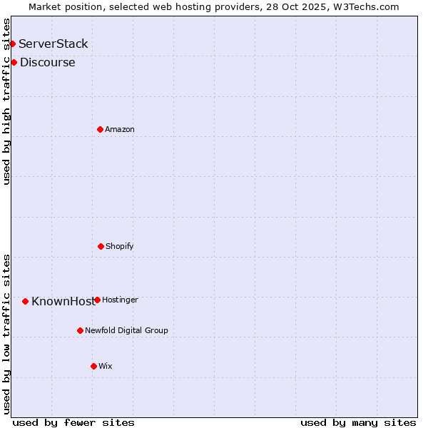 Market position of KnownHost vs. Discourse vs. ServerStack
