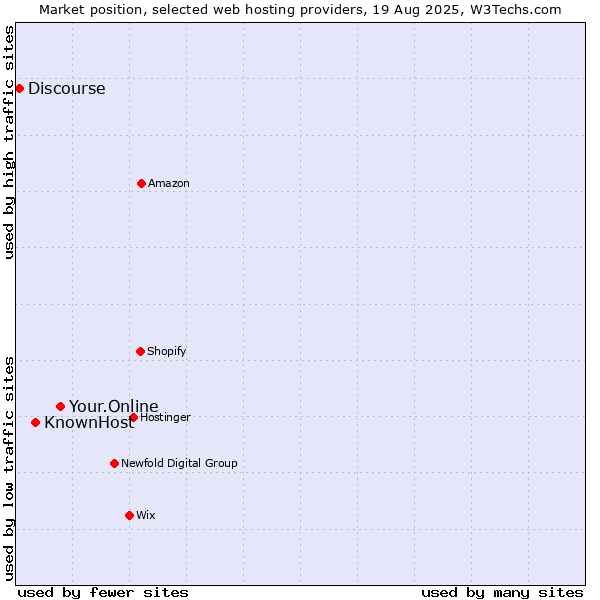 Market position of Your.Online vs. KnownHost vs. Discourse