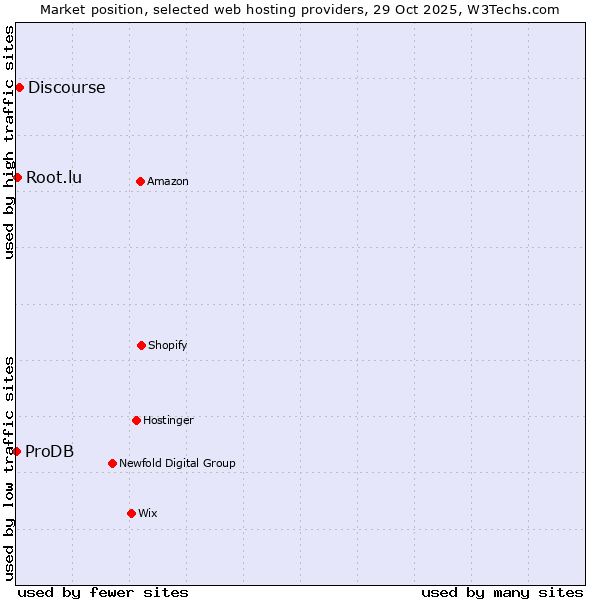 Market position of Discourse vs. Root.lu vs. ProDB