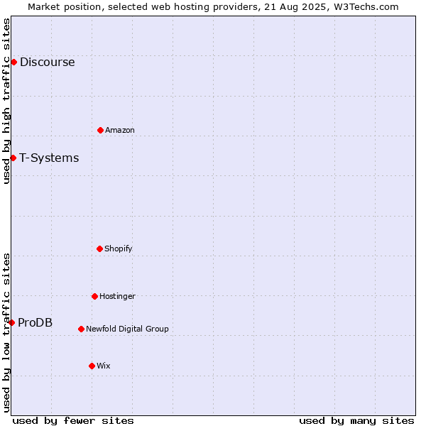 Market position of Discourse vs. T-Systems vs. ProDB
