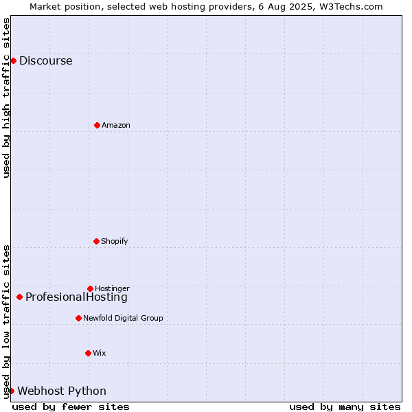 Market position of ProfesionalHosting vs. Discourse vs. Webhost Python