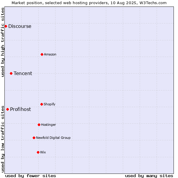 Market position of Tencent vs. Profihost vs. Discourse