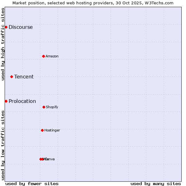 Market position of Tencent vs. Discourse vs. Prolocation