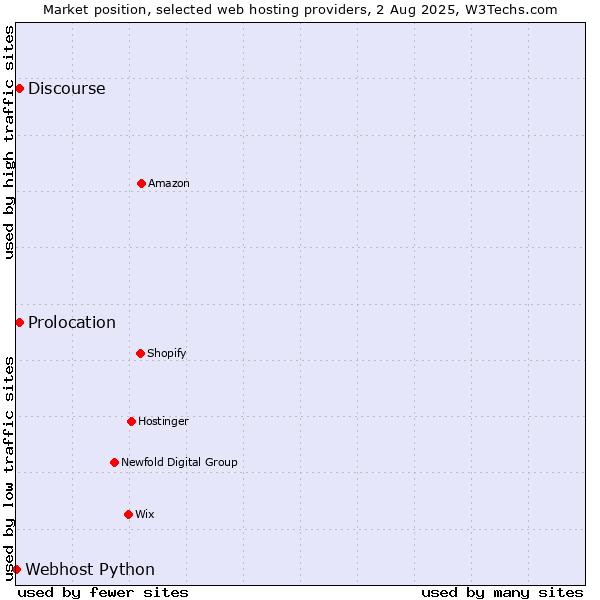 Market position of Discourse vs. Prolocation vs. Webhost Python
