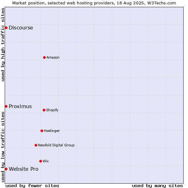 Market position of Website Pro vs. Discourse vs. Proximus