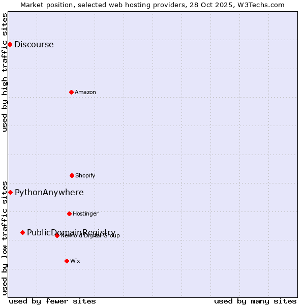 Market position of PublicDomainRegistry vs. PythonAnywhere vs. Discourse