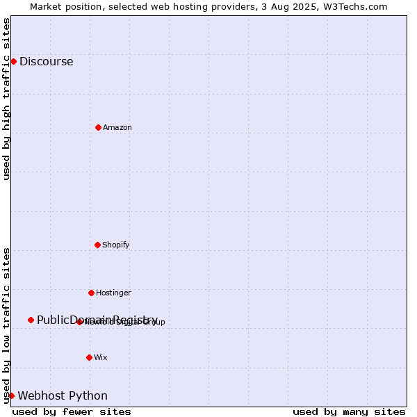 Market position of PublicDomainRegistry vs. Discourse vs. Webhost Python