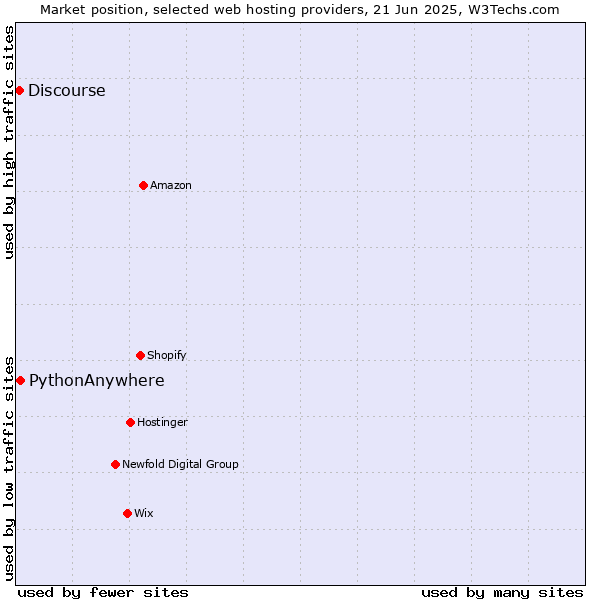 Market position of PythonAnywhere vs. Discourse
