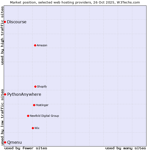 Market position of Qmenu vs. PythonAnywhere vs. Discourse