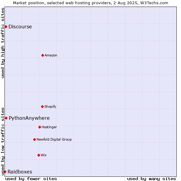 Market position of PythonAnywhere vs. Discourse vs. Raidboxes