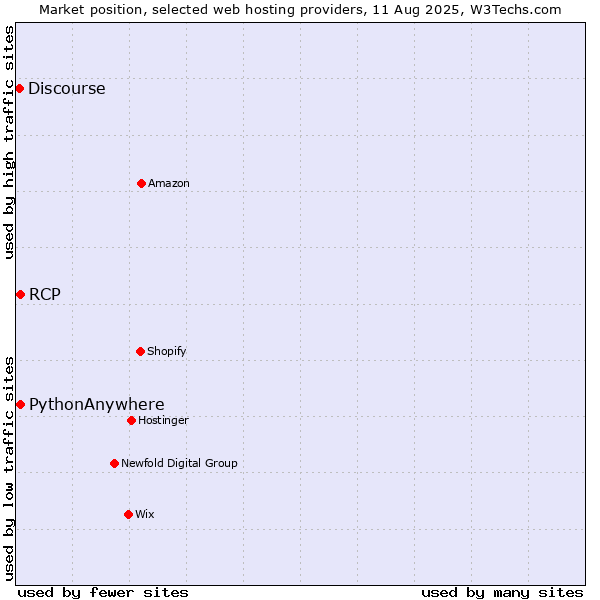 Market position of RCP vs. PythonAnywhere vs. Discourse