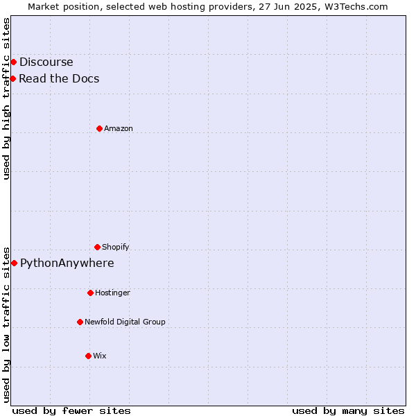 Market position of PythonAnywhere vs. Discourse vs. Read the Docs