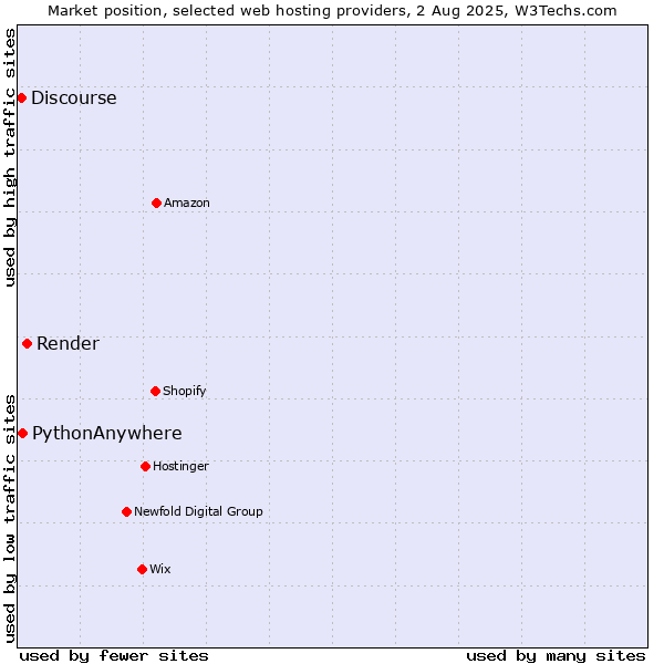 Market position of Render vs. PythonAnywhere vs. Discourse