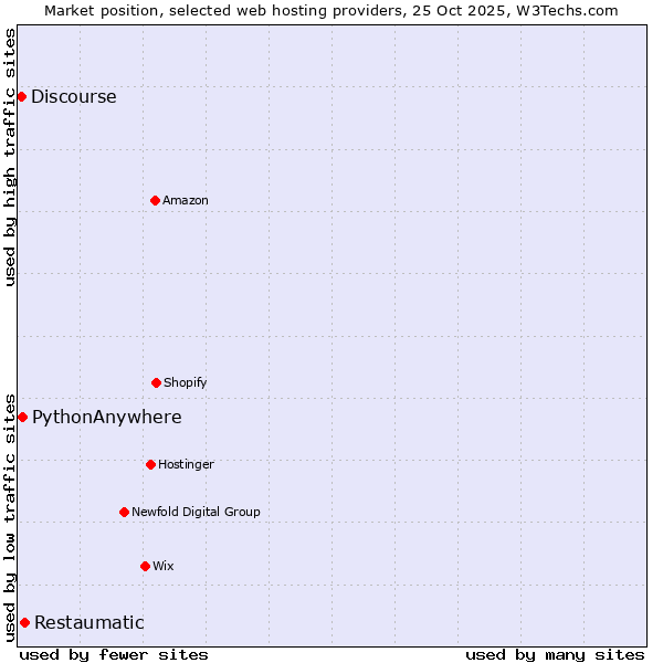 Market position of Restaumatic vs. PythonAnywhere vs. Discourse